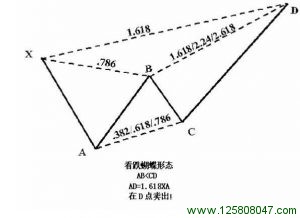 看跌1.618蝴蝶形态