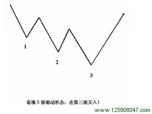 看涨3浪驱动形态