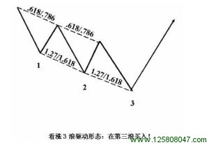 理想的看涨3浪驱动形态