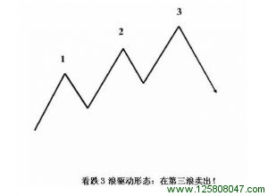 看跌3浪驱动形态