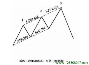 理想的看跌3浪驱动形态