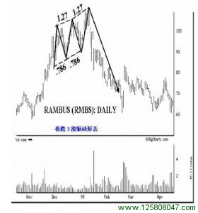 理想的看跌3浪驱动形态