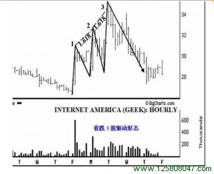 理想的看跌3浪驱动形态