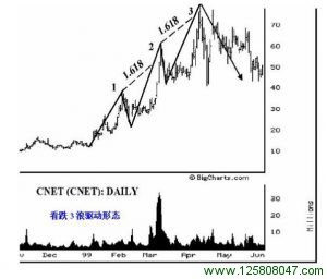 理想的看跌3浪驱动形态