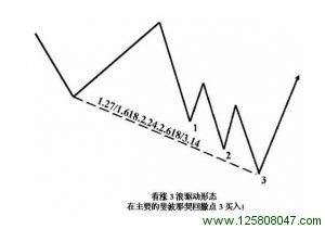 主要斐波纳契投射点上的看涨3浪驱动形态