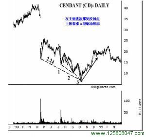 主要斐波纳契投射点上的看涨3浪驱动形态