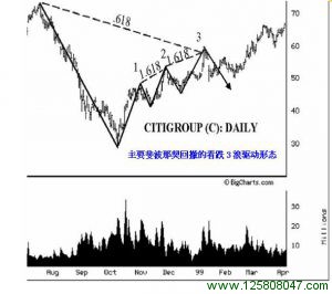 主要斐波纳契回撤的看跌3浪驱动