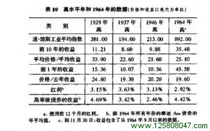 1964年股市行情