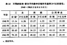 9 防御型投资者的证券选择-峰汇在线