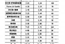 10 进攻型投资者的证券选择：评估方法-峰汇在线