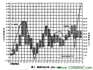 模式2:普通股价格与收益的变动