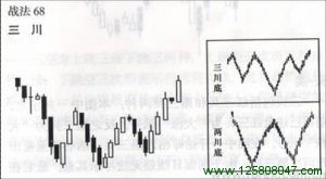 酒田战法68