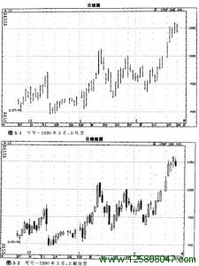 第一部分 基本知识 第三章 绘制蜡烛图的方法-峰汇在线