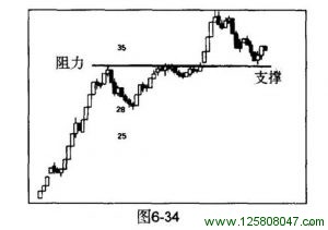 外汇交易中如何寻找有效的支撑位与阻力位-峰汇在线