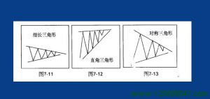 技术分析中的三角形整理形态-峰汇在线