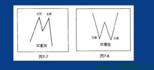 技术分析中的双顶和双底形态-峰汇在线