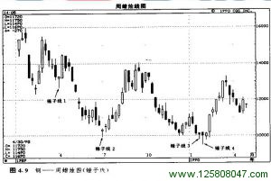 上吊线和锤子线形态