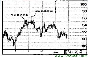 乌云盖顶形态与看跌吞没形态的区别