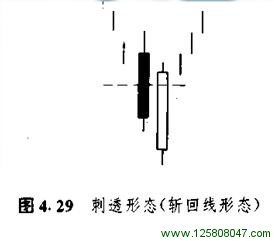 4.4 刺进形态（斩回线形态）-峰汇在线