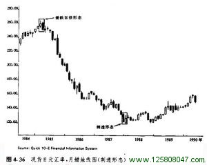 看跌吞没形态