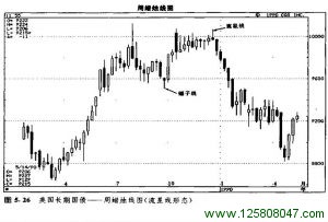 锤子线开始的上涨行情