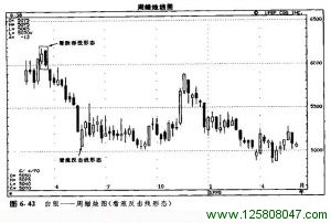 看跌吞没线形态