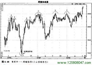 三山顶部形态的各种实际演化过程