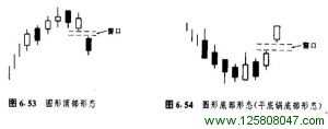 6.9 圆形顶部形态和平底锅底部形态(圆形底部形态)-峰汇在线