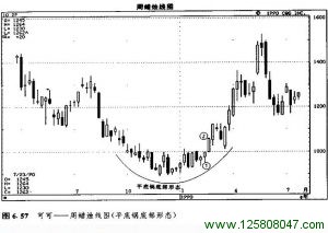 平底锅底形态