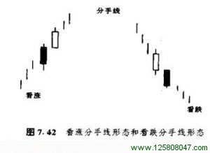 分手蜡烛线形态