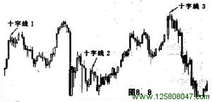 8.3 出现在长长的白色蜡烛线之后的十字线-峰汇在线