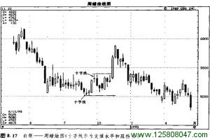 构成支撑水平和阻挡水平的十字线