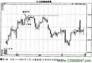 构成支撑水平和阻挡水平的十字线