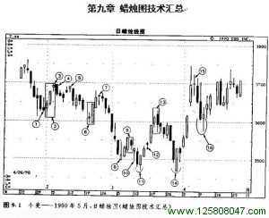 第九章 蜡烛图技术汇总-峰汇在线