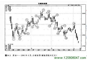 蜡烛图技术汇总