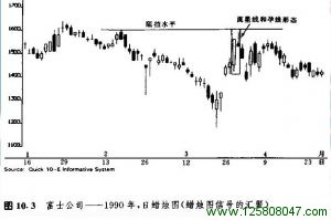 一根蜡烛线也可能发出多方面的技术信号