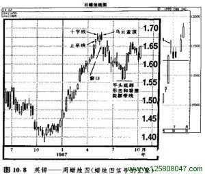 看跌蜡烛图信号