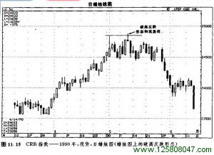 图11．14是一个很好的实例，显示了一个蜡烛图上的破高反跌形态。A所示的这一天标志着整个水平交易区间的高点，这是一个阻挡水平（请注意它的前一天是一根上吊线，这根上吊线发出了警告信号，表明之前的上升趋势已经结束）。L1和L2所示的两个位于同一水平的低点，界定了这个水平交易区间的下边界。在B所示的这一天，出现一个破高反跌形态。这就是说，当日市场曾经向上突破了先前A处的高点，但是这个新高水平未能维持住。在B处，牛方无力维持这个新高水平，由此构成了一个看跌的信号。另处还有一项负面的因素，B所示的这一天同时也形成了一个流星线。有时候，流星线是破高反跌形态的一个组成部分。在这种情况下，就构成了我们卖出做空的有力动机。在本实例中，似乎一个看跌的破高反跌形态加上一根流星线还不足以让个方的脊梁骨浸透寒气，更有甚者，在B所示的日子之后，又出现了一根上吊线！通过B处的破高反跌形态，我们得出了一个价格目标，那就是该水平区间的下边界，即L1和L2所示低点的水平。