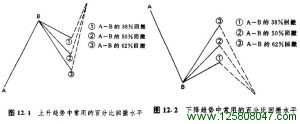 蜡烛图与百分比回撤水平