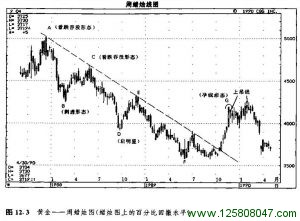 看跌吞没形态