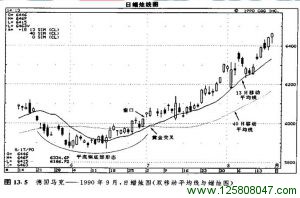 两条移动平均线同时绘制在相应的价格图表上