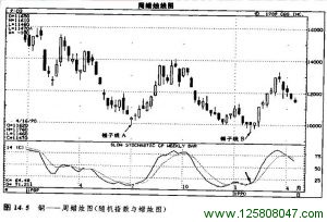 交叉信号发生在随机指数处于超卖读数的情况下