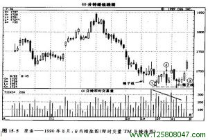 即时交易量（TM）与蜡烛图