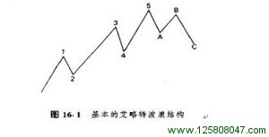 第十六章 蜡烛图与艾略特波浪理论-峰汇在线