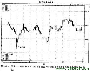 艾略特波浪理论与蜡烛图