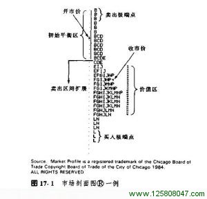 蜡烛图与市场剖面图