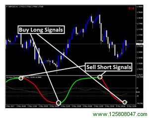 Forex Kijun Fluction Indicator