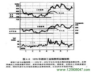 1976年的道琼工业指数与运输指数