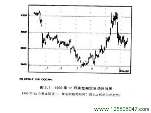 1990年12月黄金期货日线图