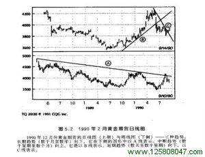 1990年2月黄金期货日线图